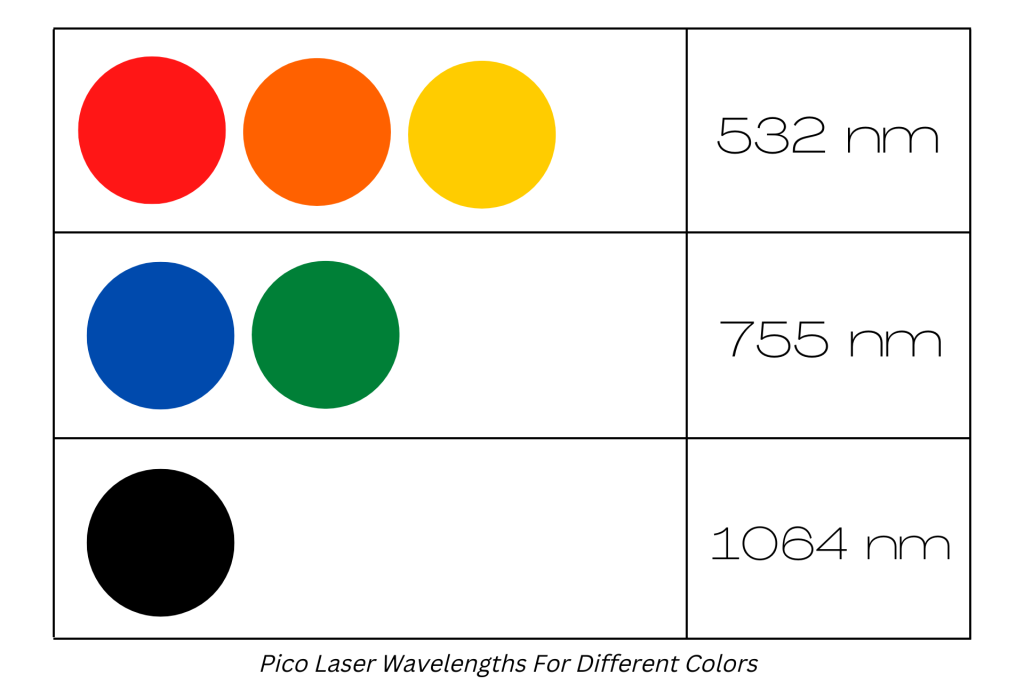 Pico laser wavelengths for different colors